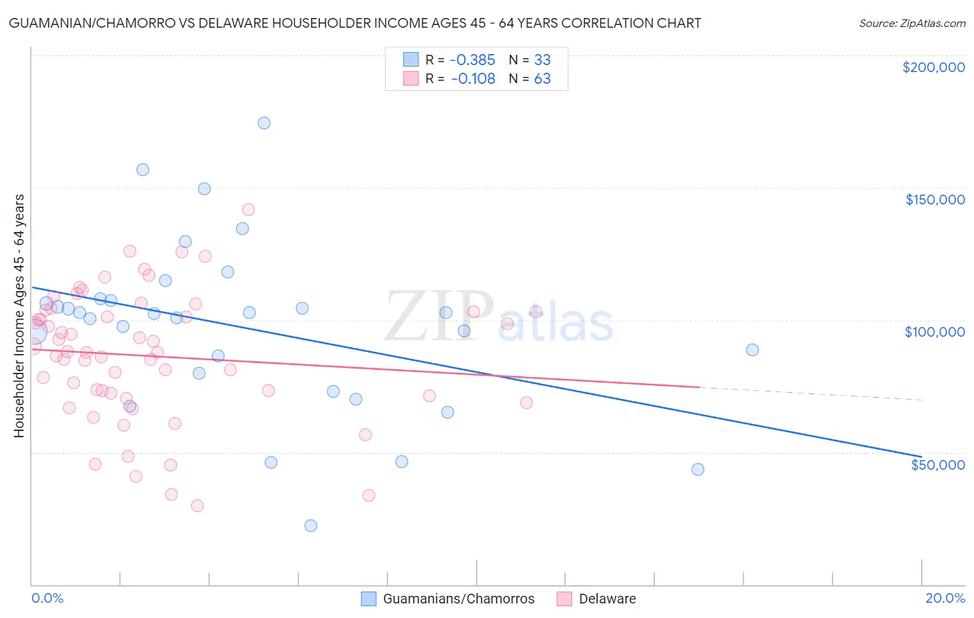 Guamanian/Chamorro vs Delaware Householder Income Ages 45 - 64 years