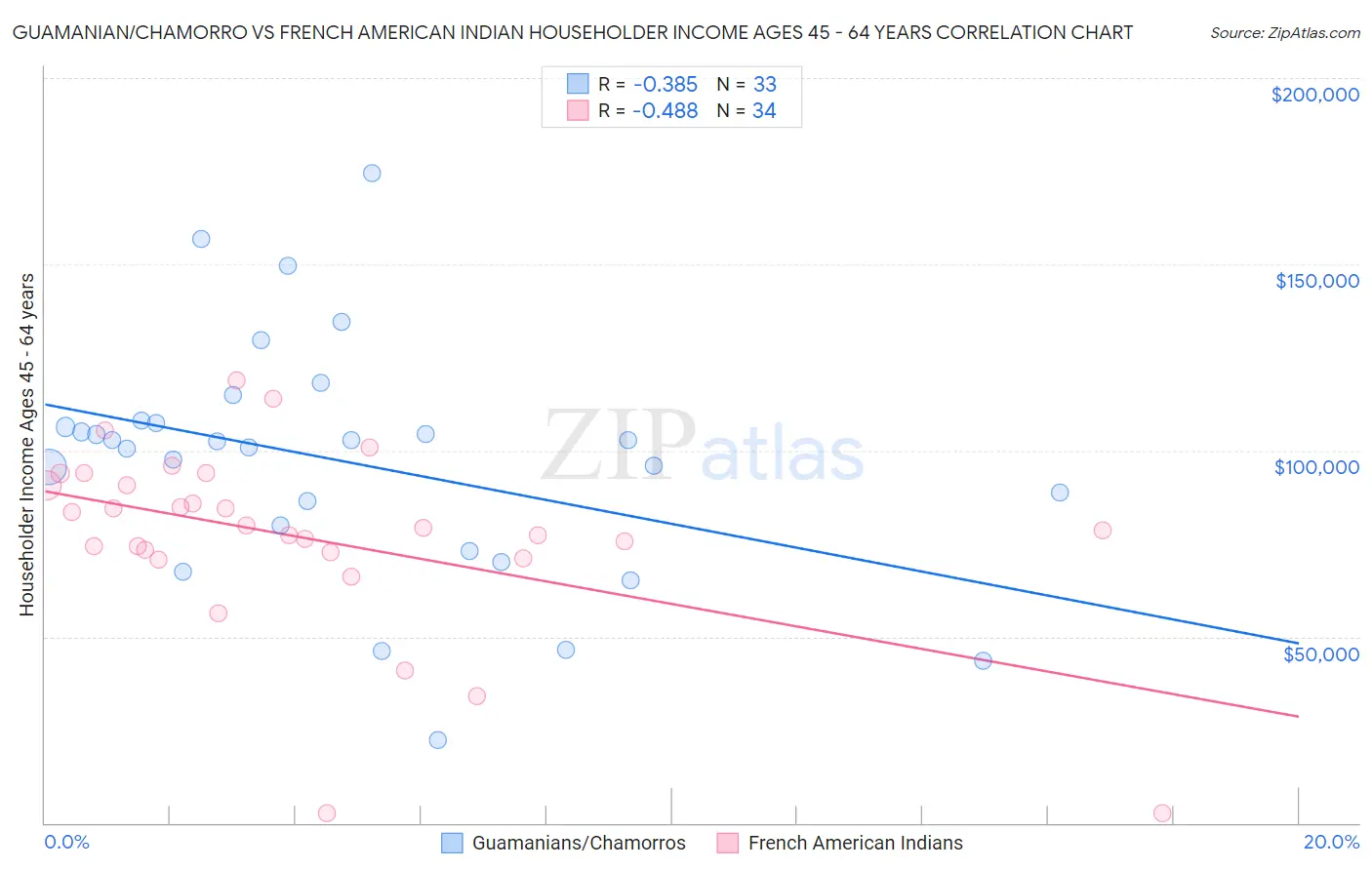 Guamanian/Chamorro vs French American Indian Householder Income Ages 45 - 64 years