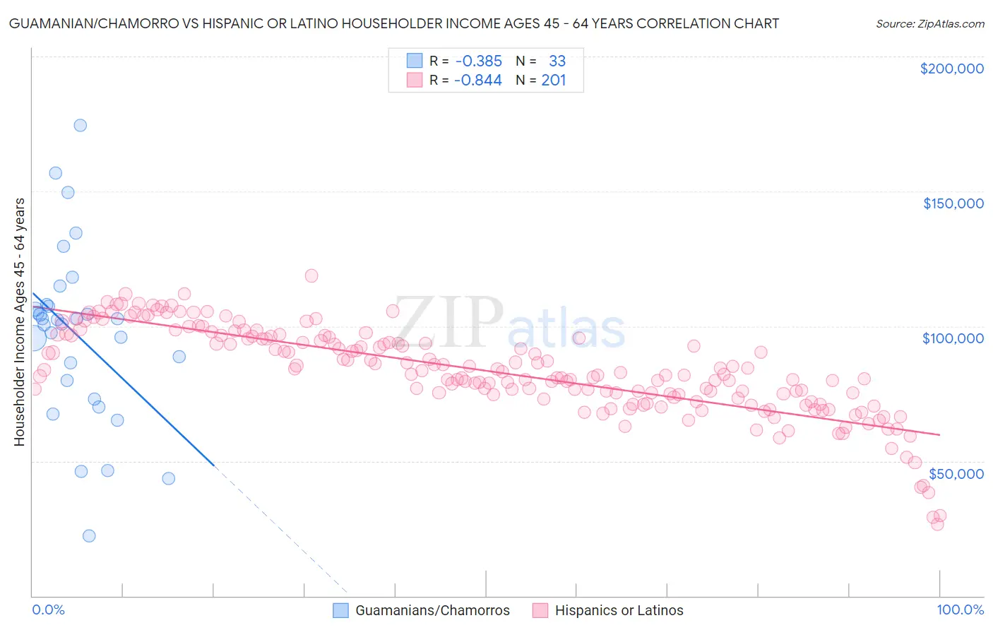 Guamanian/Chamorro vs Hispanic or Latino Householder Income Ages 45 - 64 years