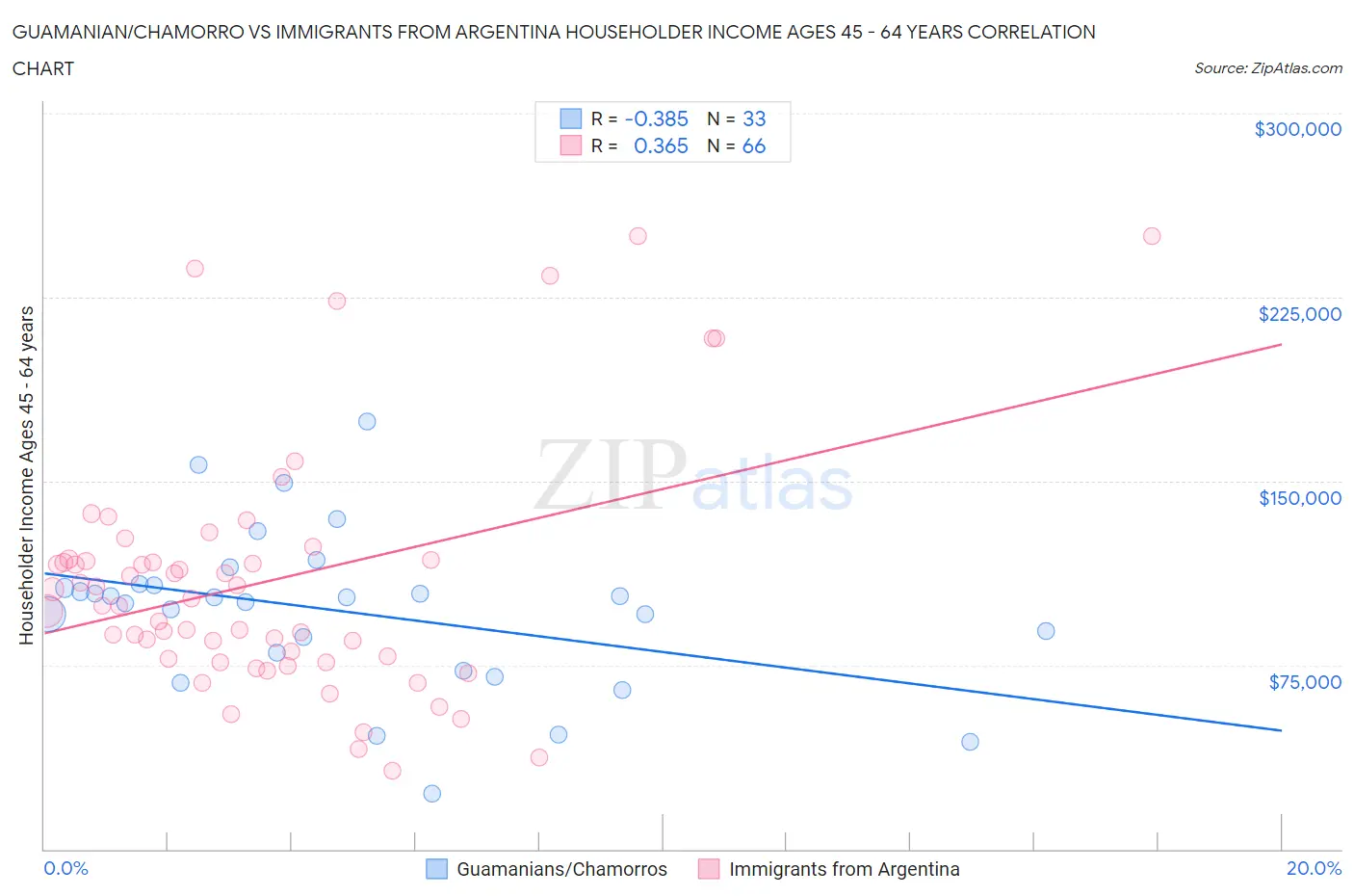 Guamanian/Chamorro vs Immigrants from Argentina Householder Income Ages 45 - 64 years