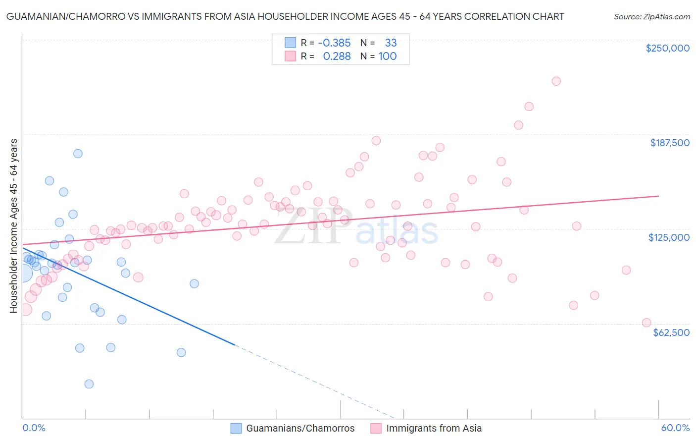 Guamanian/Chamorro vs Immigrants from Asia Householder Income Ages 45 - 64 years