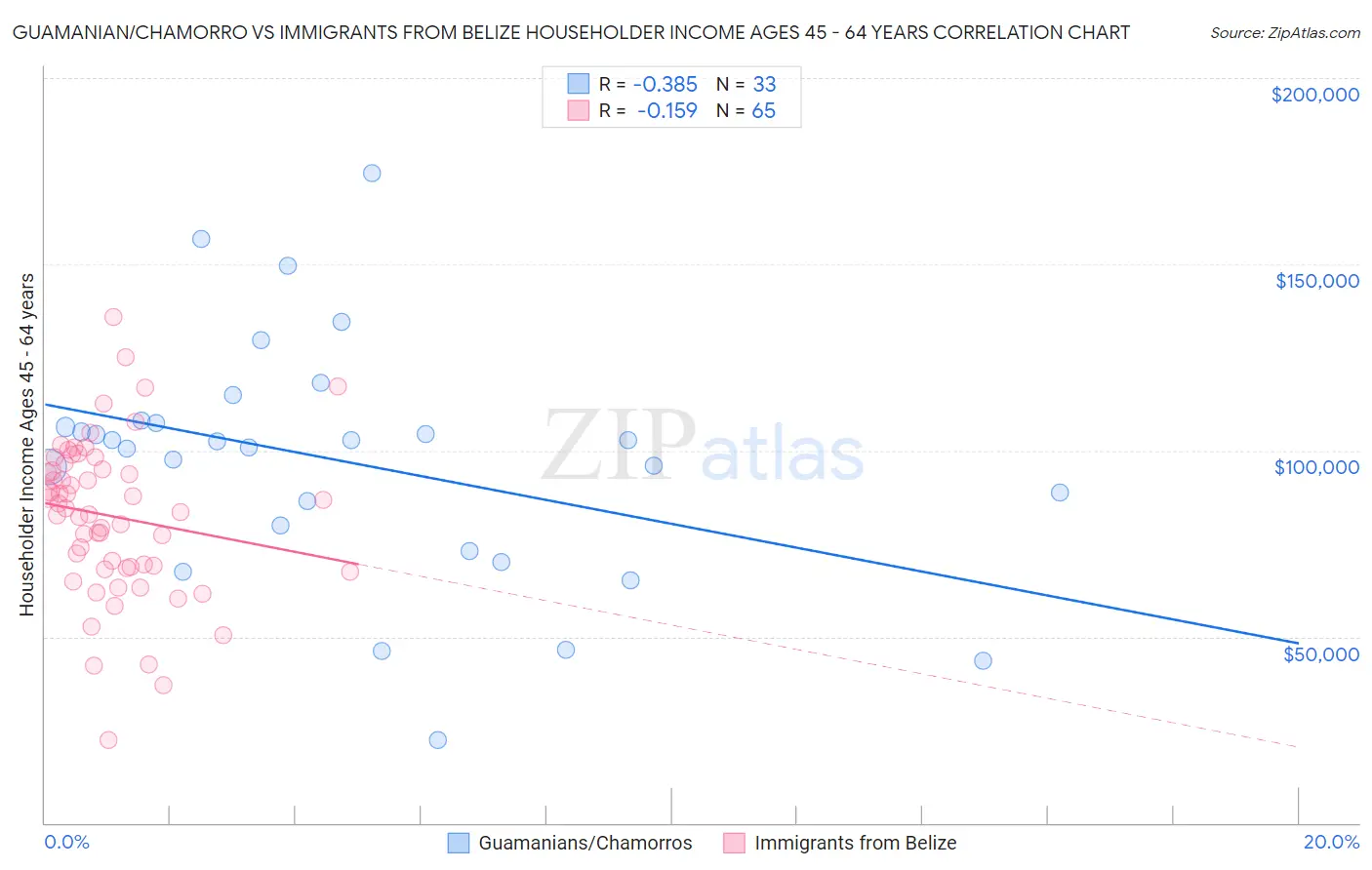 Guamanian/Chamorro vs Immigrants from Belize Householder Income Ages 45 - 64 years