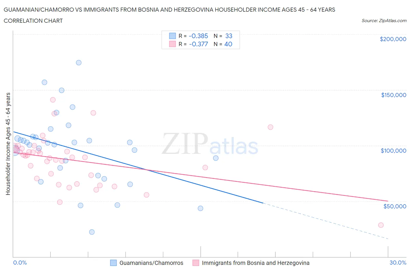 Guamanian/Chamorro vs Immigrants from Bosnia and Herzegovina Householder Income Ages 45 - 64 years