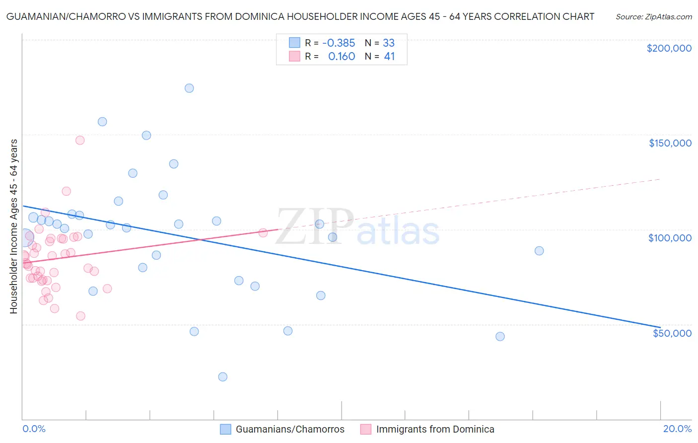 Guamanian/Chamorro vs Immigrants from Dominica Householder Income Ages 45 - 64 years