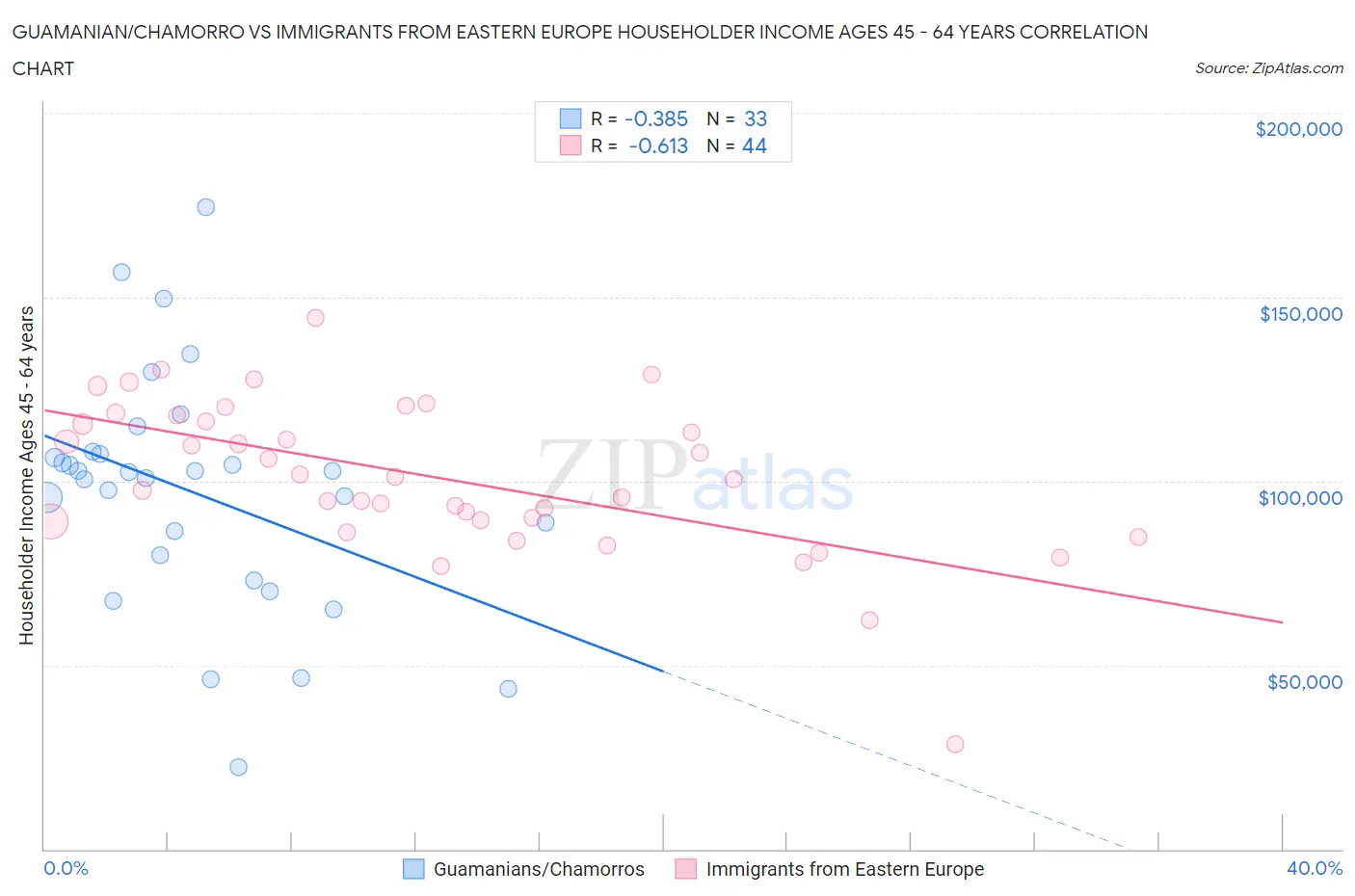 Guamanian/Chamorro vs Immigrants from Eastern Europe Householder Income Ages 45 - 64 years