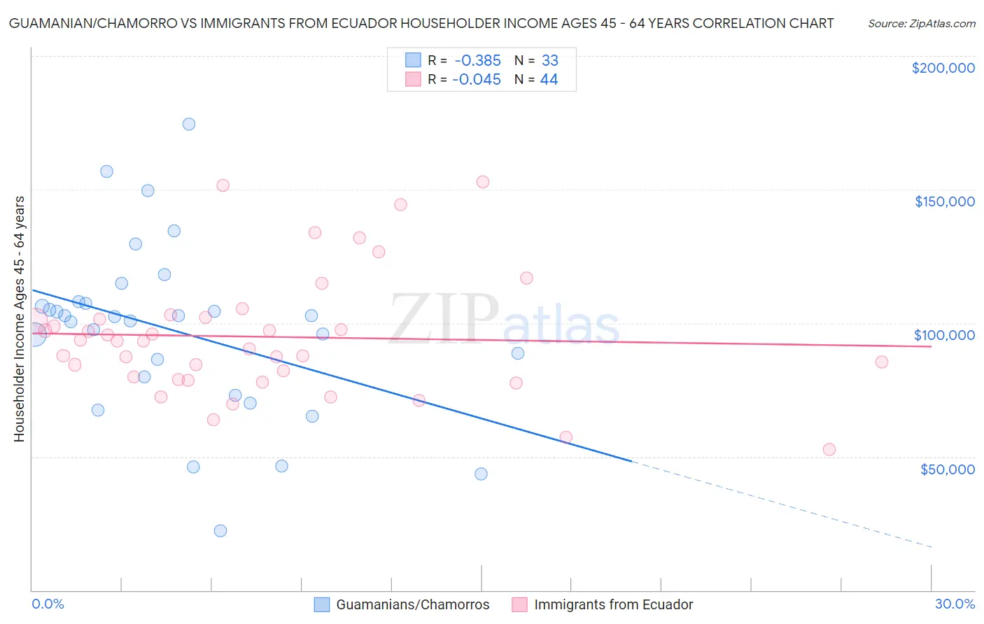 Guamanian/Chamorro vs Immigrants from Ecuador Householder Income Ages 45 - 64 years