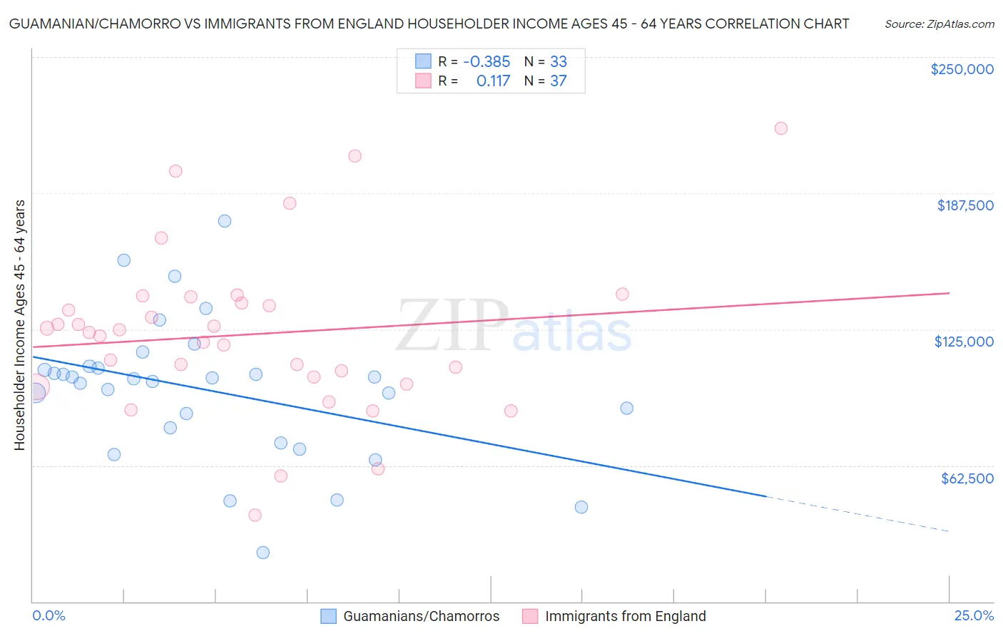 Guamanian/Chamorro vs Immigrants from England Householder Income Ages 45 - 64 years