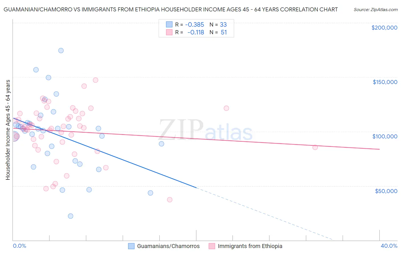 Guamanian/Chamorro vs Immigrants from Ethiopia Householder Income Ages 45 - 64 years
