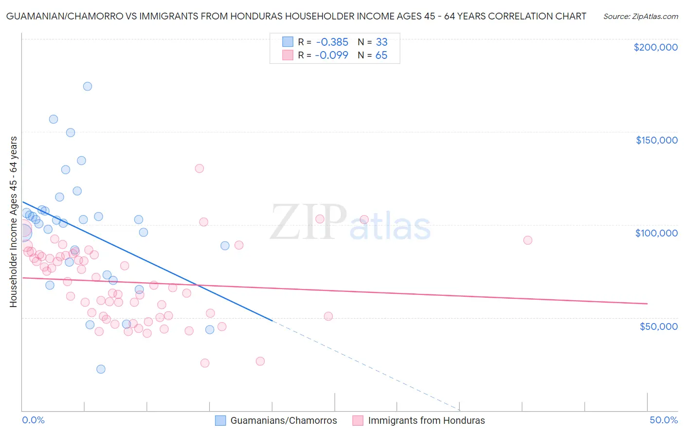 Guamanian/Chamorro vs Immigrants from Honduras Householder Income Ages 45 - 64 years