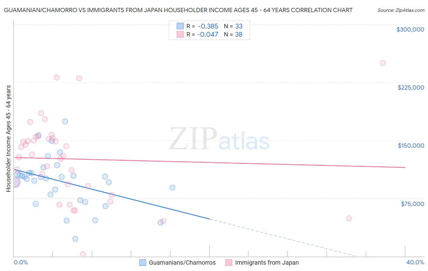 Guamanian/Chamorro vs Immigrants from Japan Householder Income Ages 45 - 64 years