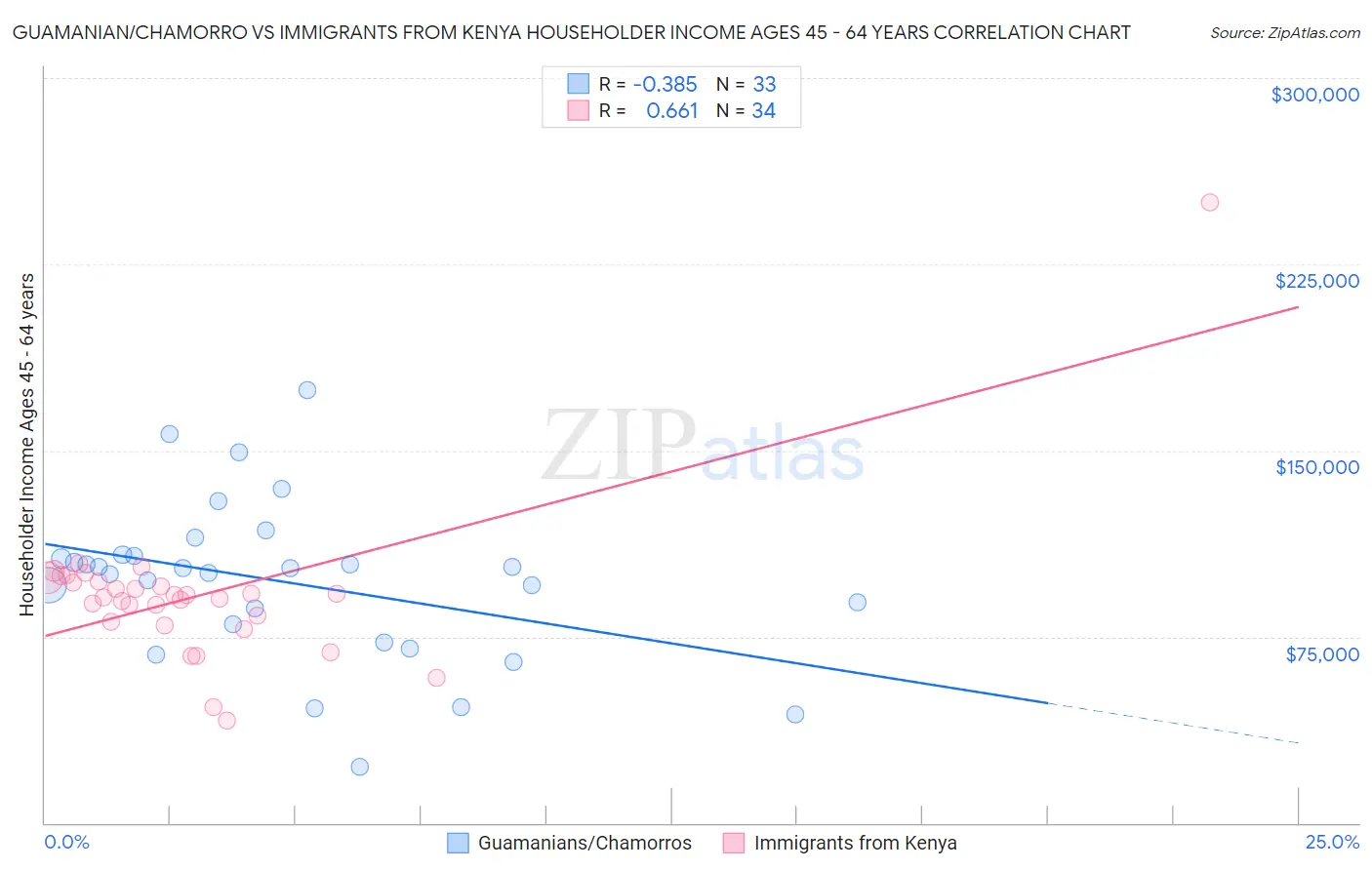 Guamanian/Chamorro vs Immigrants from Kenya Householder Income Ages 45 - 64 years