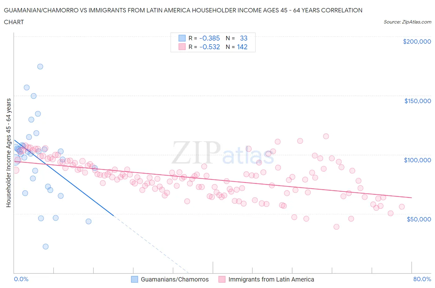 Guamanian/Chamorro vs Immigrants from Latin America Householder Income Ages 45 - 64 years