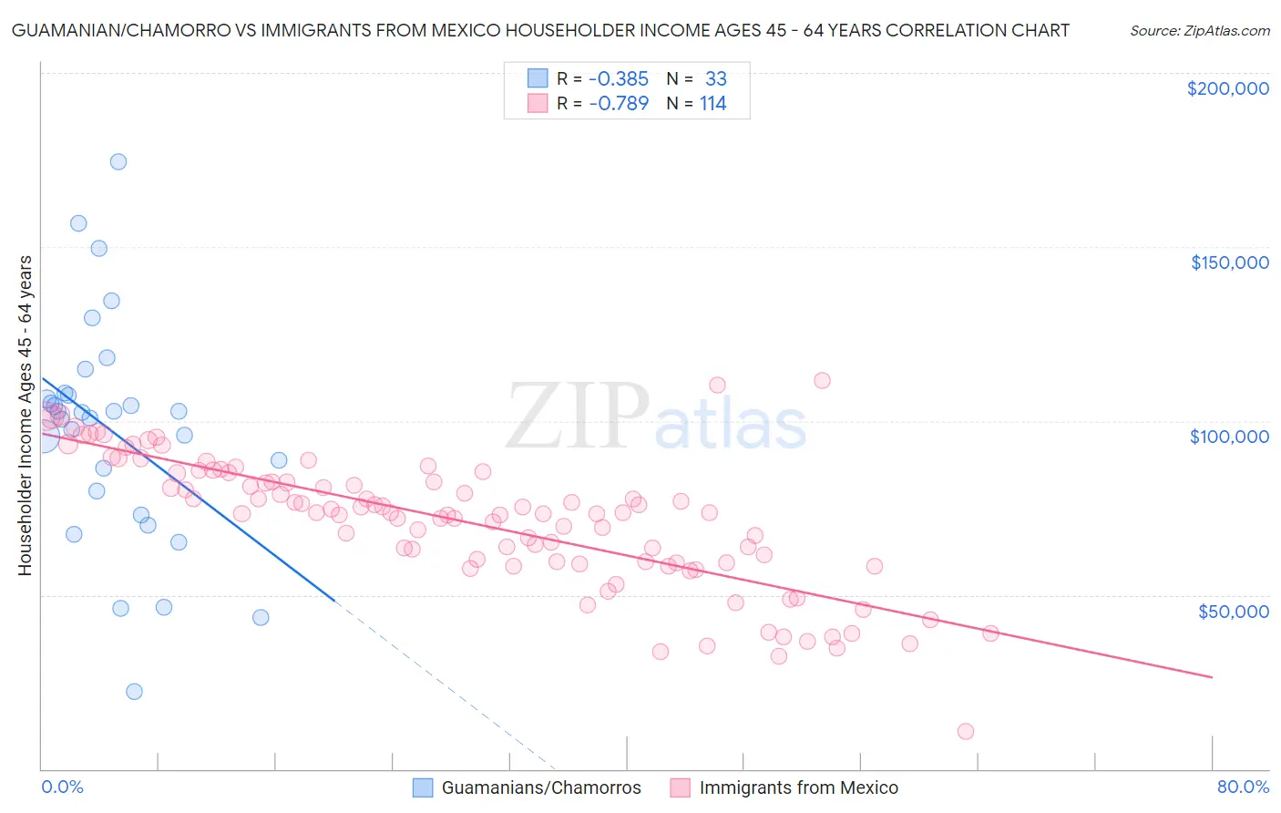 Guamanian/Chamorro vs Immigrants from Mexico Householder Income Ages 45 - 64 years