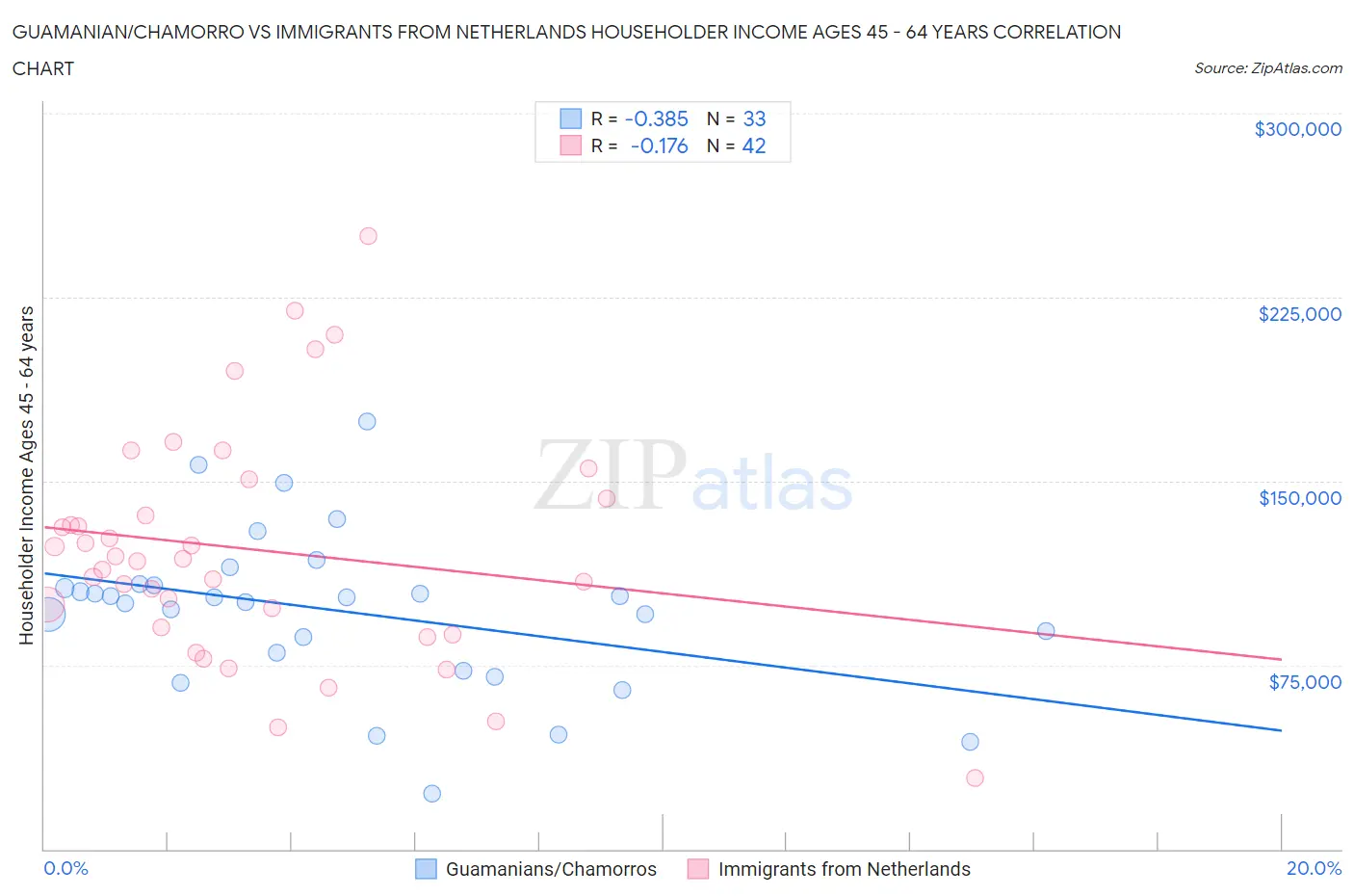 Guamanian/Chamorro vs Immigrants from Netherlands Householder Income Ages 45 - 64 years