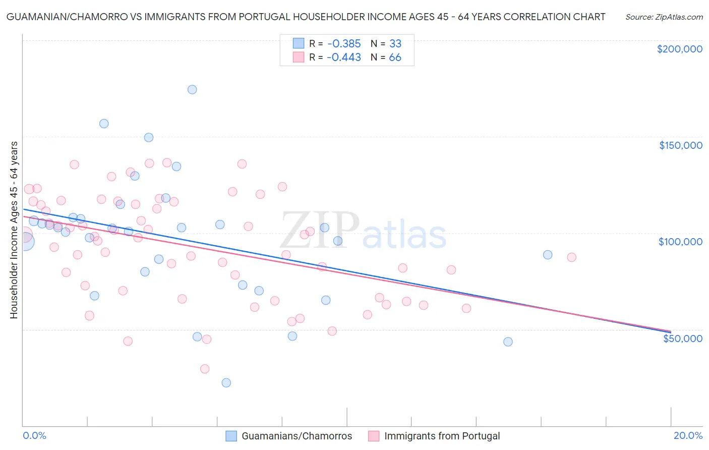 Guamanian/Chamorro vs Immigrants from Portugal Householder Income Ages 45 - 64 years