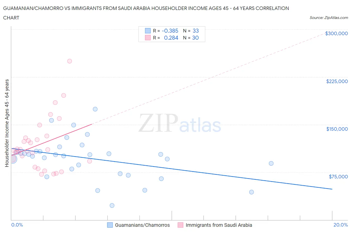 Guamanian/Chamorro vs Immigrants from Saudi Arabia Householder Income Ages 45 - 64 years