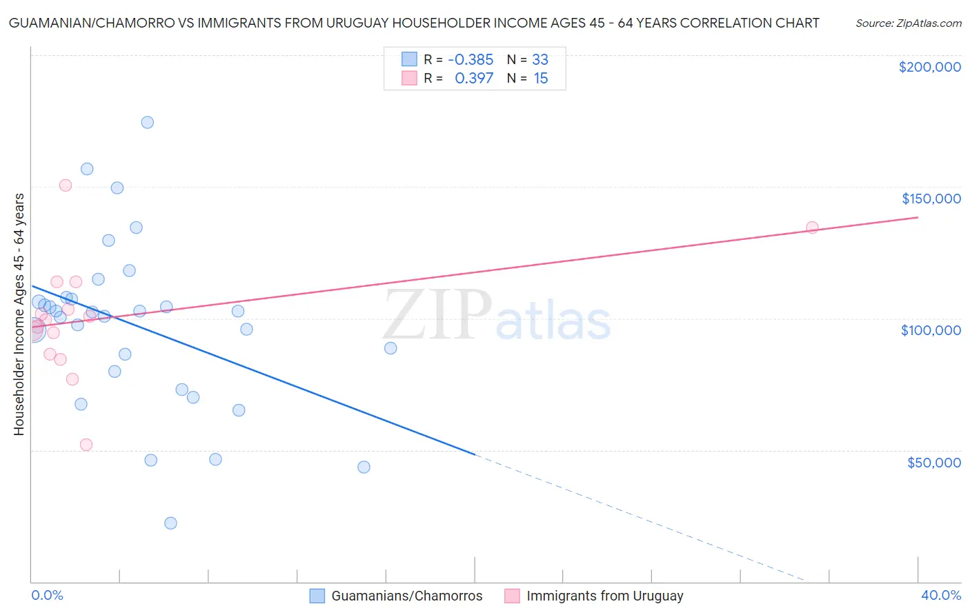 Guamanian/Chamorro vs Immigrants from Uruguay Householder Income Ages 45 - 64 years