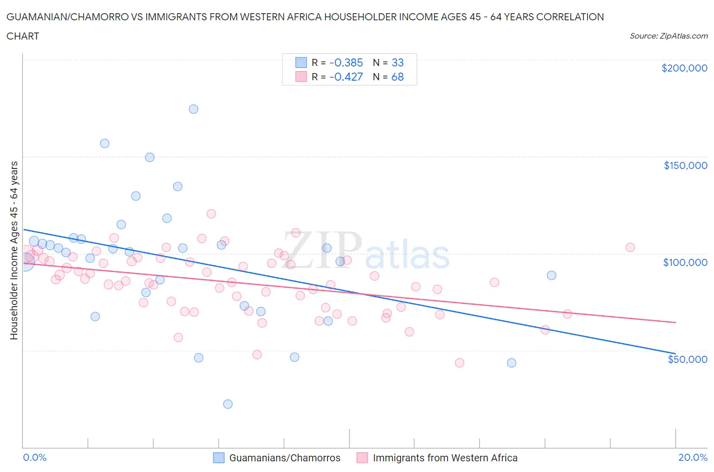 Guamanian/Chamorro vs Immigrants from Western Africa Householder Income Ages 45 - 64 years