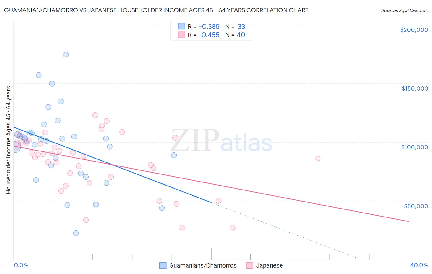 Guamanian/Chamorro vs Japanese Householder Income Ages 45 - 64 years