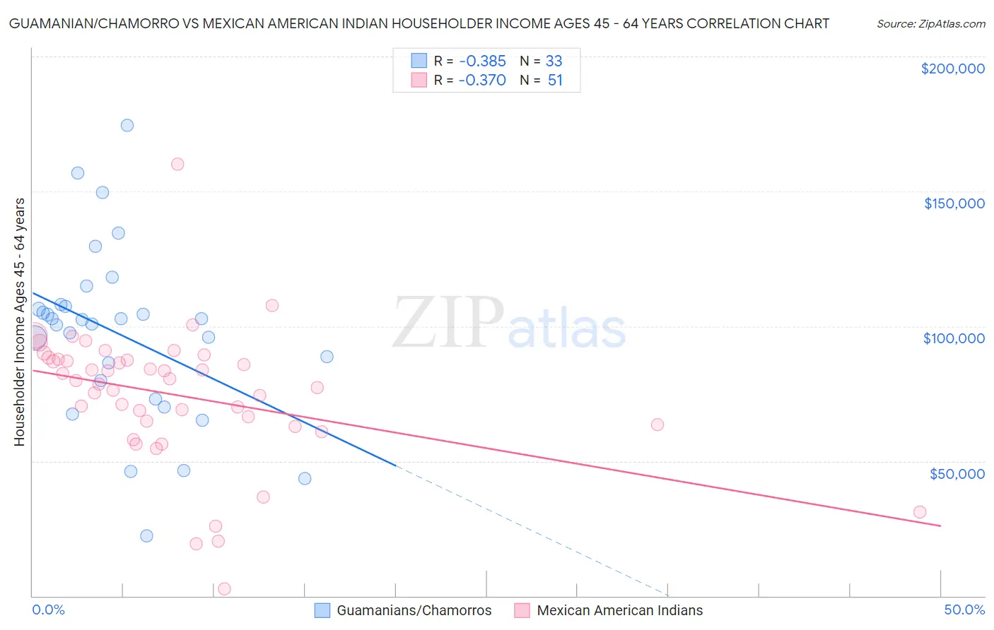 Guamanian/Chamorro vs Mexican American Indian Householder Income Ages 45 - 64 years