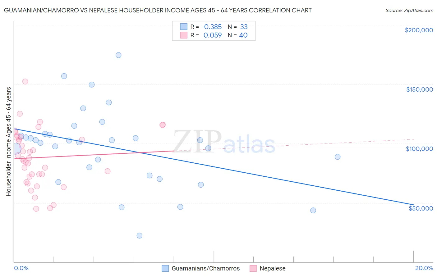 Guamanian/Chamorro vs Nepalese Householder Income Ages 45 - 64 years