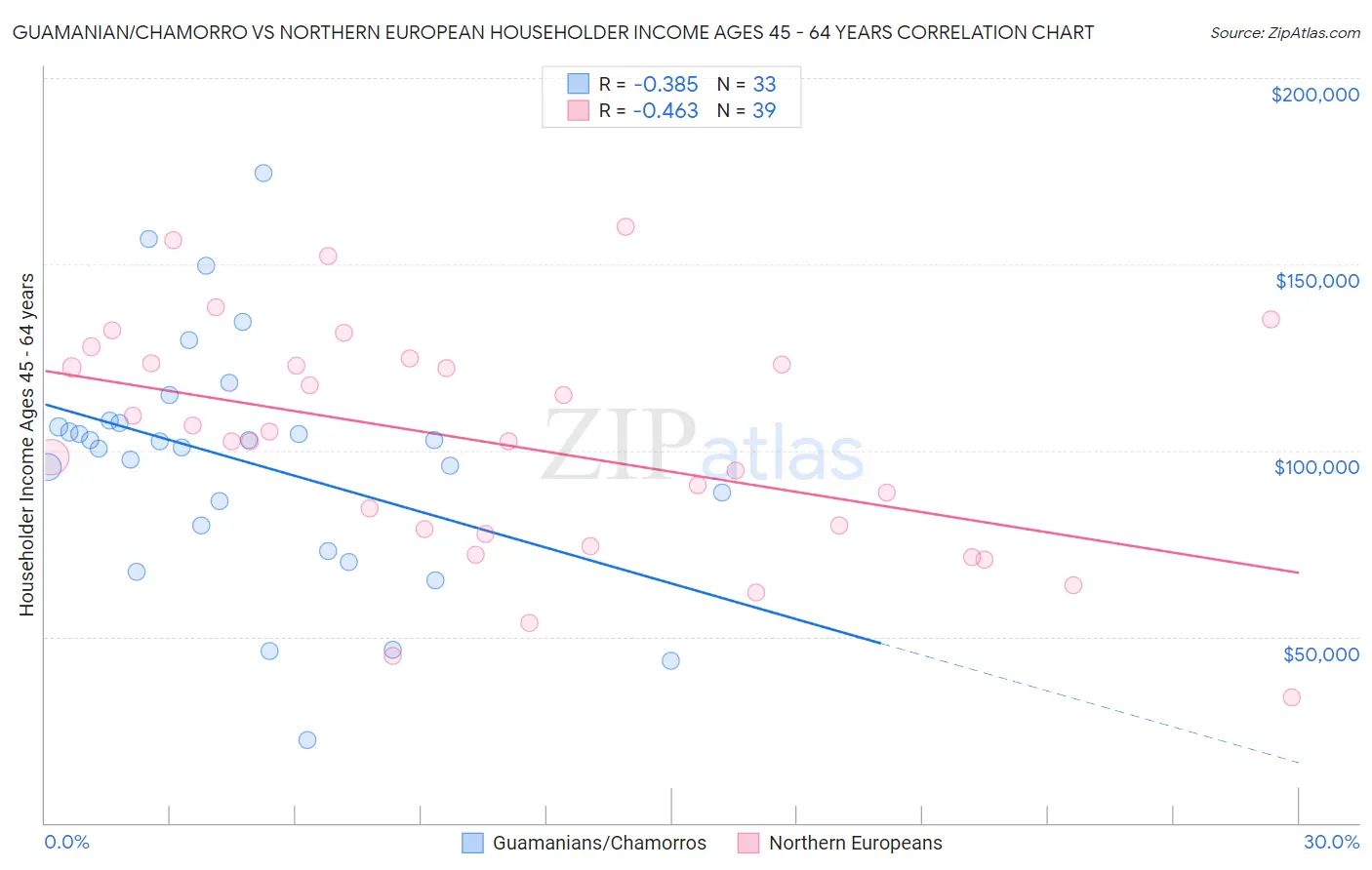 Guamanian/Chamorro vs Northern European Householder Income Ages 45 - 64 years