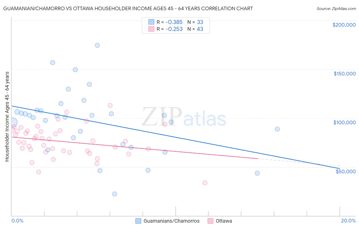 Guamanian/Chamorro vs Ottawa Householder Income Ages 45 - 64 years