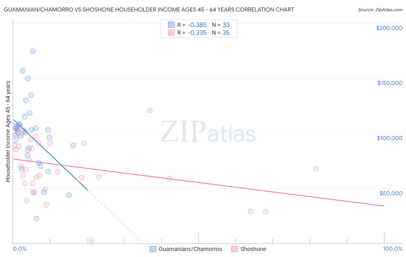 Guamanian/Chamorro vs Shoshone Householder Income Ages 45 - 64 years