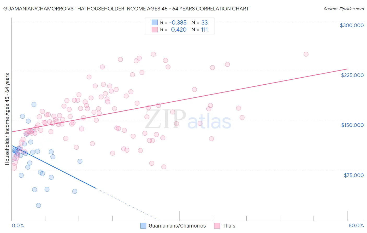 Guamanian/Chamorro vs Thai Householder Income Ages 45 - 64 years