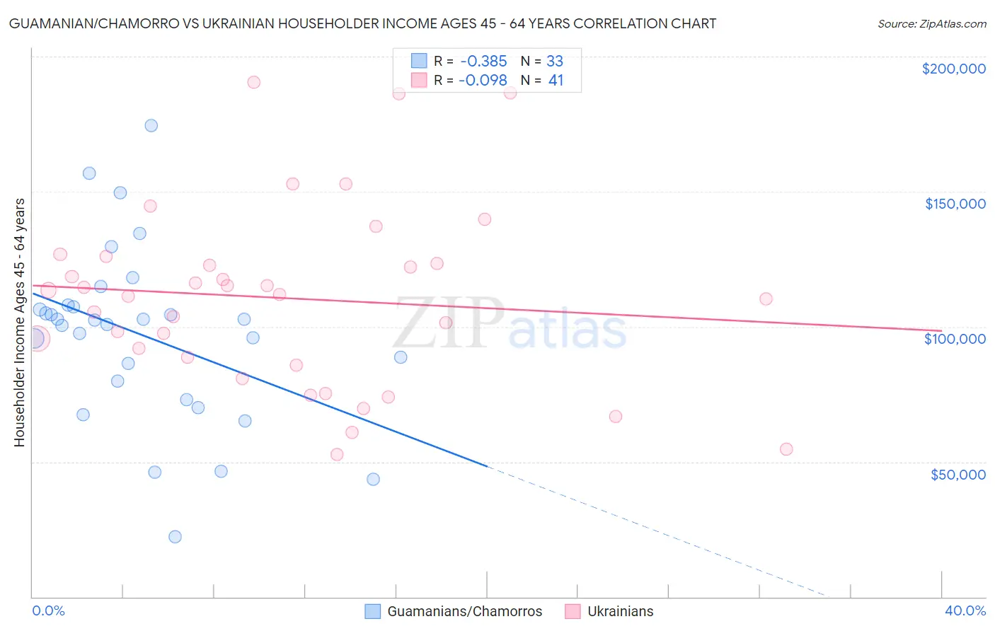 Guamanian/Chamorro vs Ukrainian Householder Income Ages 45 - 64 years