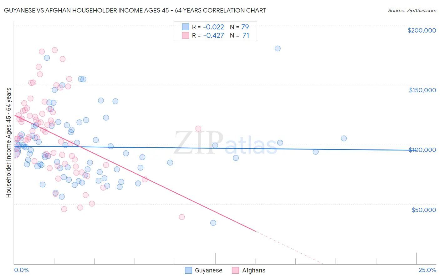 Guyanese vs Afghan Householder Income Ages 45 - 64 years