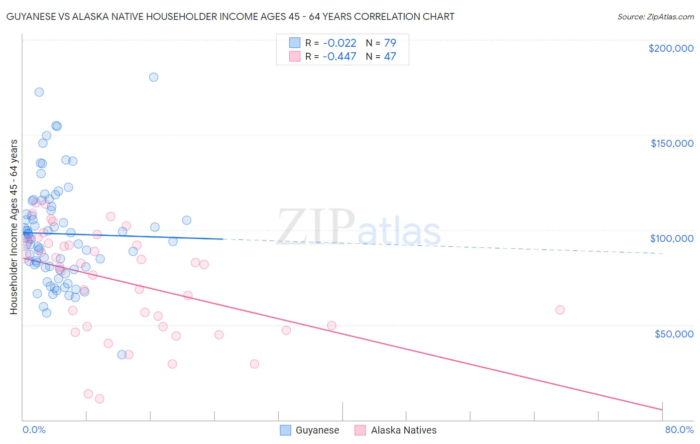 Guyanese vs Alaska Native Householder Income Ages 45 - 64 years