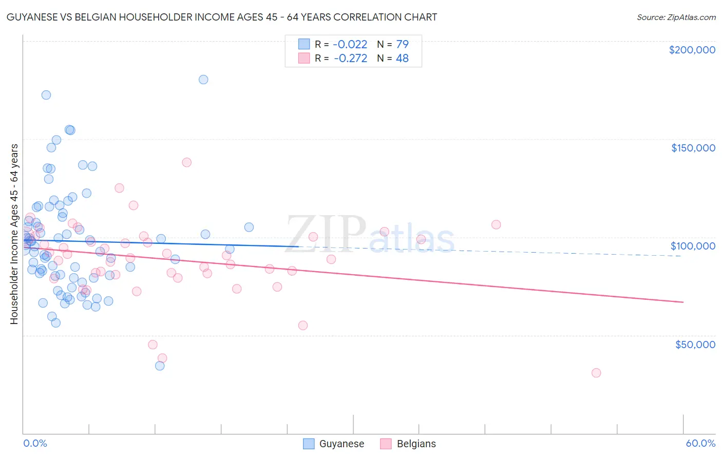 Guyanese vs Belgian Householder Income Ages 45 - 64 years