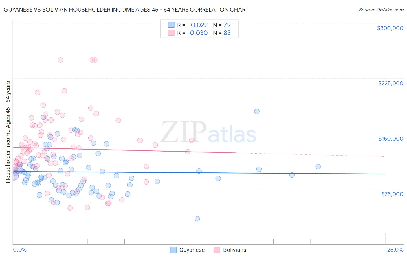 Guyanese vs Bolivian Householder Income Ages 45 - 64 years
