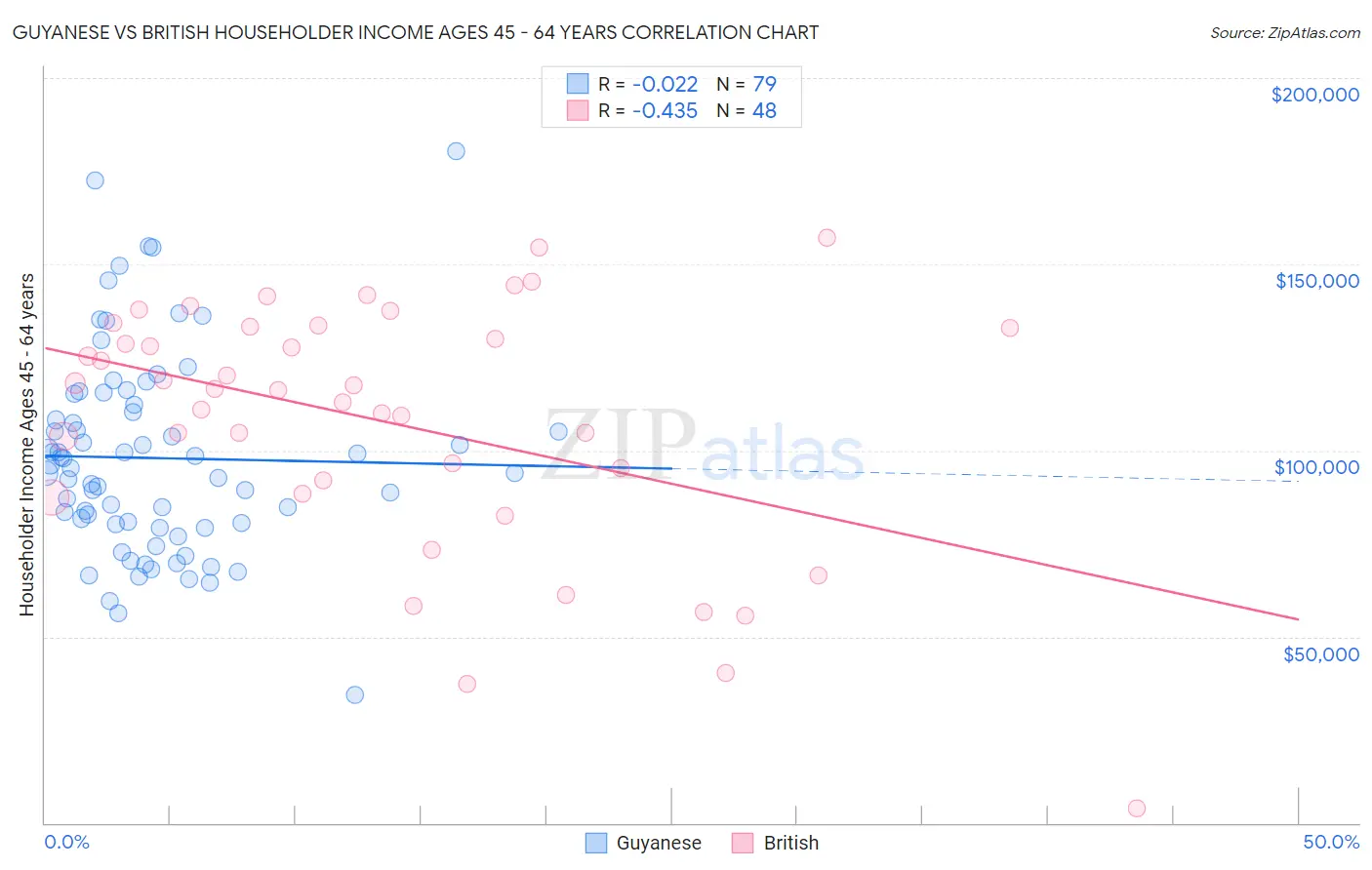 Guyanese vs British Householder Income Ages 45 - 64 years