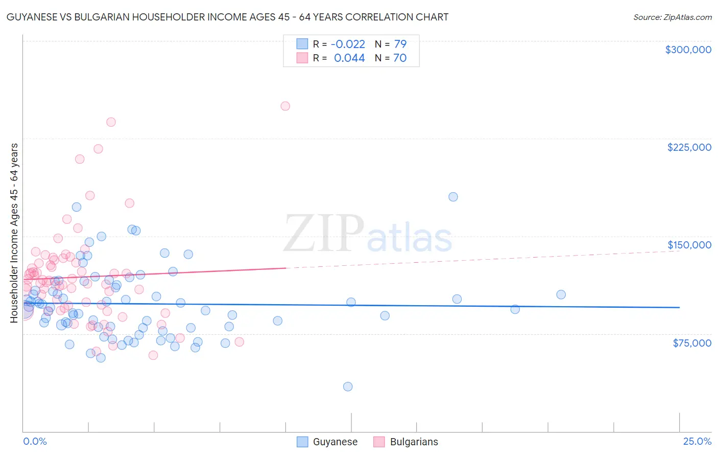 Guyanese vs Bulgarian Householder Income Ages 45 - 64 years