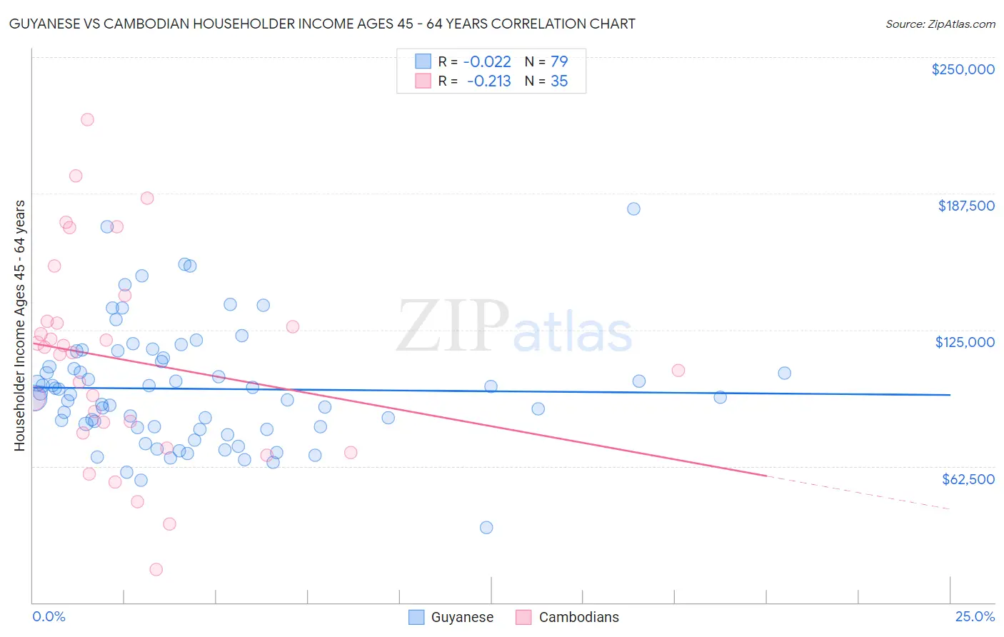 Guyanese vs Cambodian Householder Income Ages 45 - 64 years