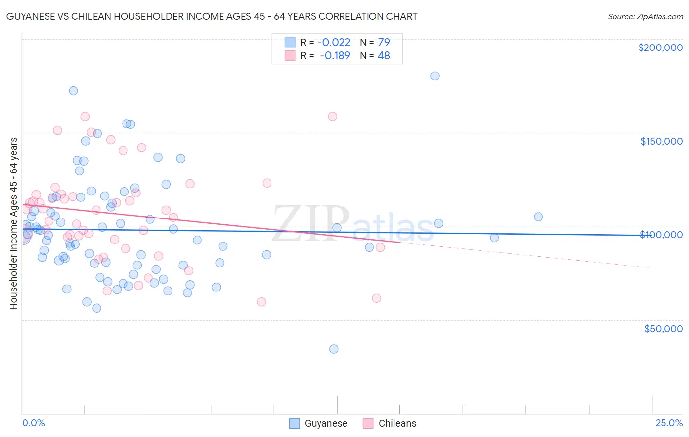 Guyanese vs Chilean Householder Income Ages 45 - 64 years