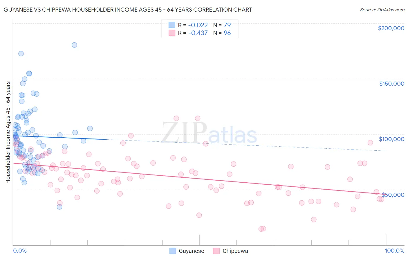 Guyanese vs Chippewa Householder Income Ages 45 - 64 years