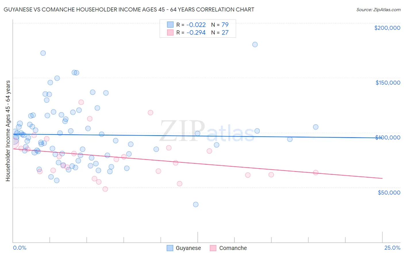 Guyanese vs Comanche Householder Income Ages 45 - 64 years