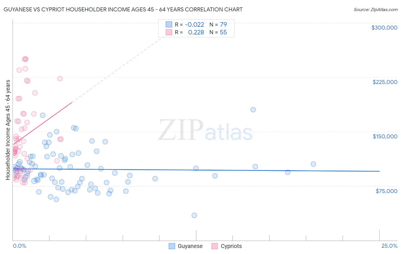 Guyanese vs Cypriot Householder Income Ages 45 - 64 years