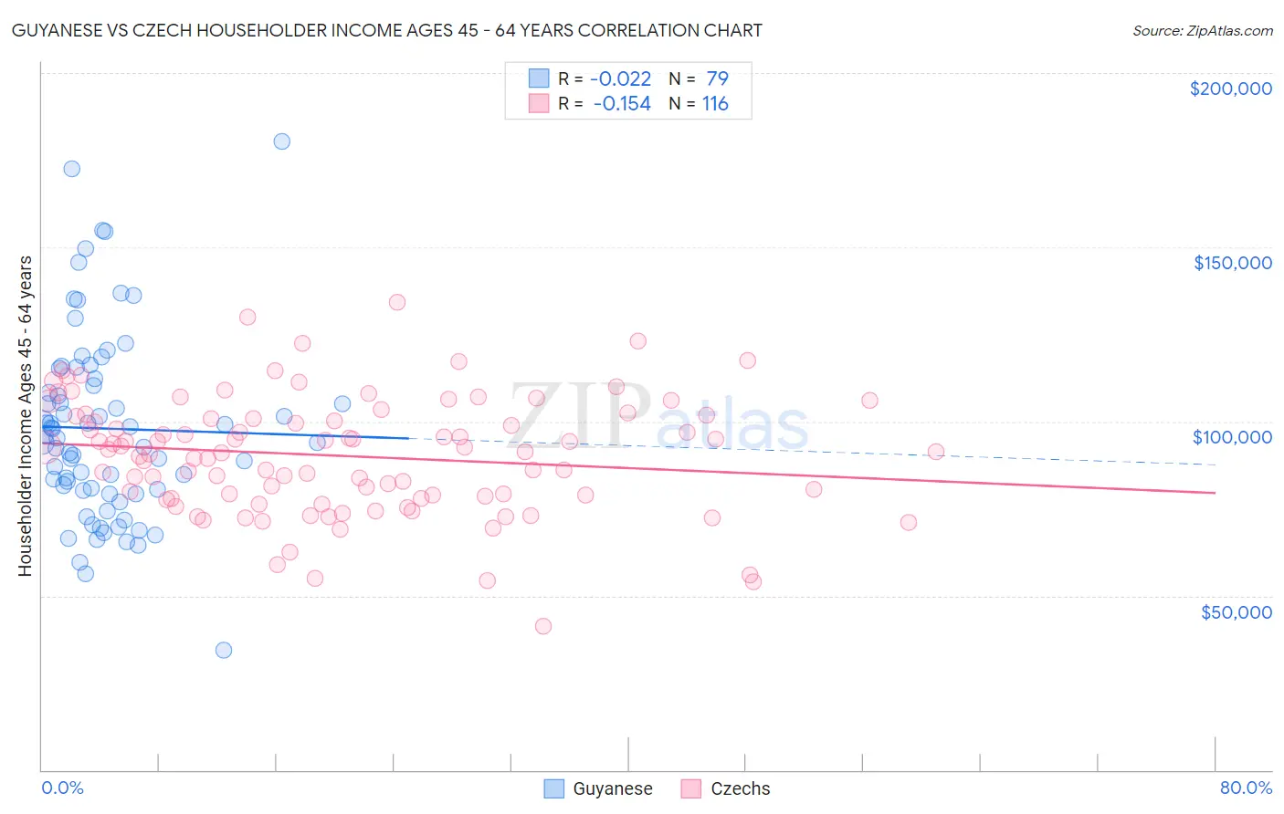 Guyanese vs Czech Householder Income Ages 45 - 64 years