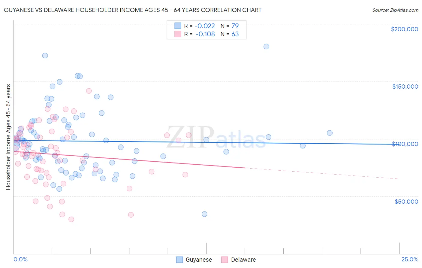 Guyanese vs Delaware Householder Income Ages 45 - 64 years