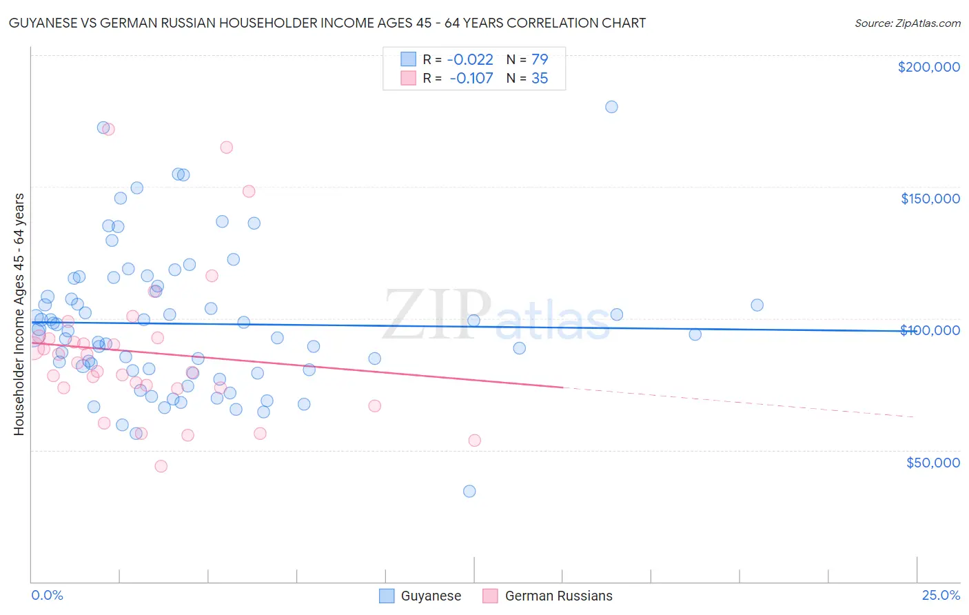 Guyanese vs German Russian Householder Income Ages 45 - 64 years