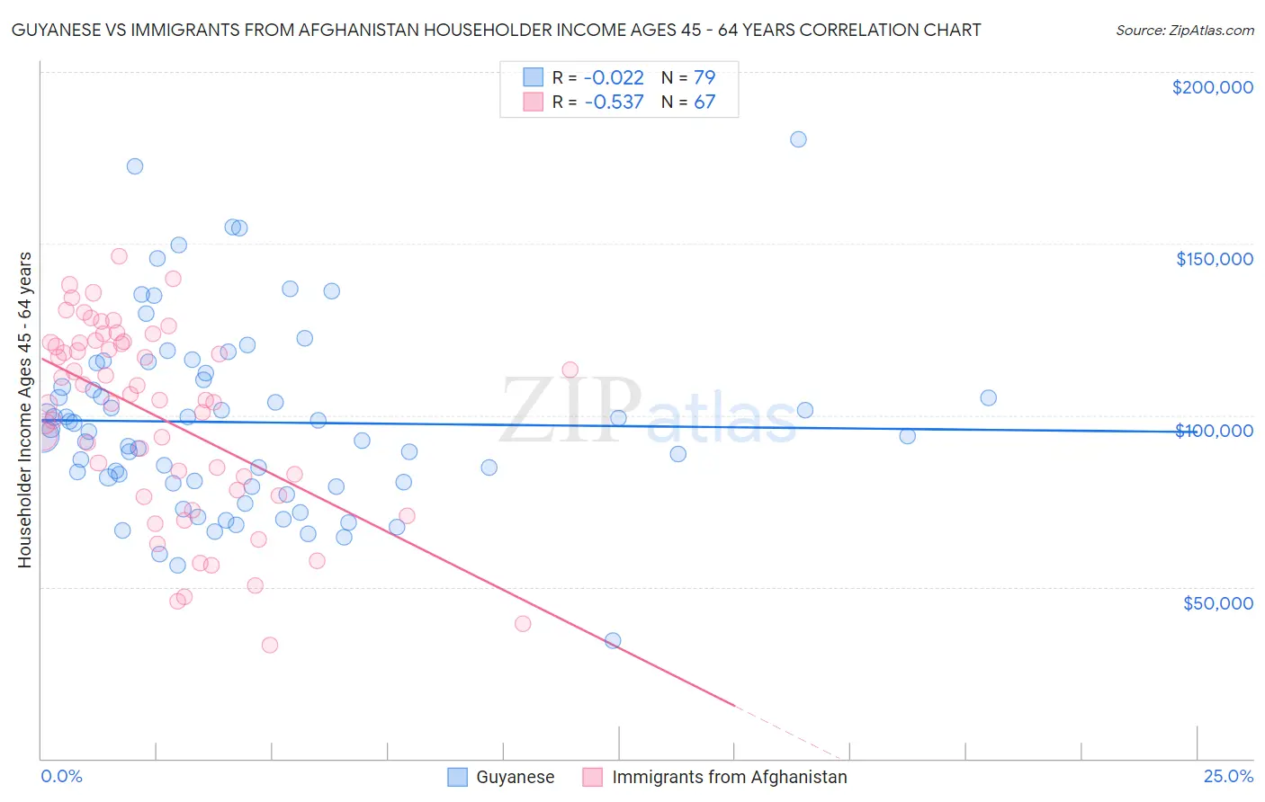 Guyanese vs Immigrants from Afghanistan Householder Income Ages 45 - 64 years