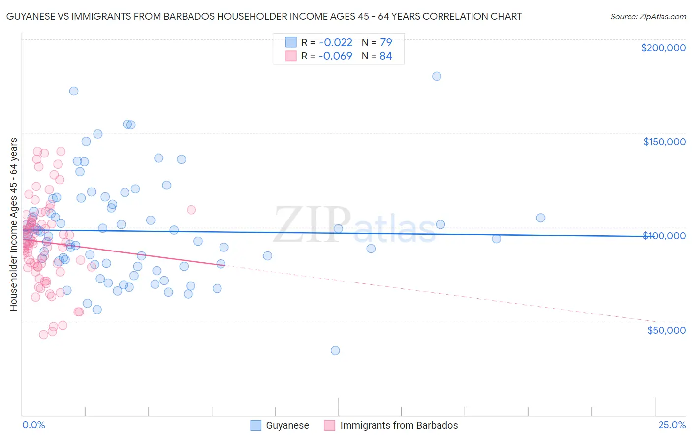 Guyanese vs Immigrants from Barbados Householder Income Ages 45 - 64 years