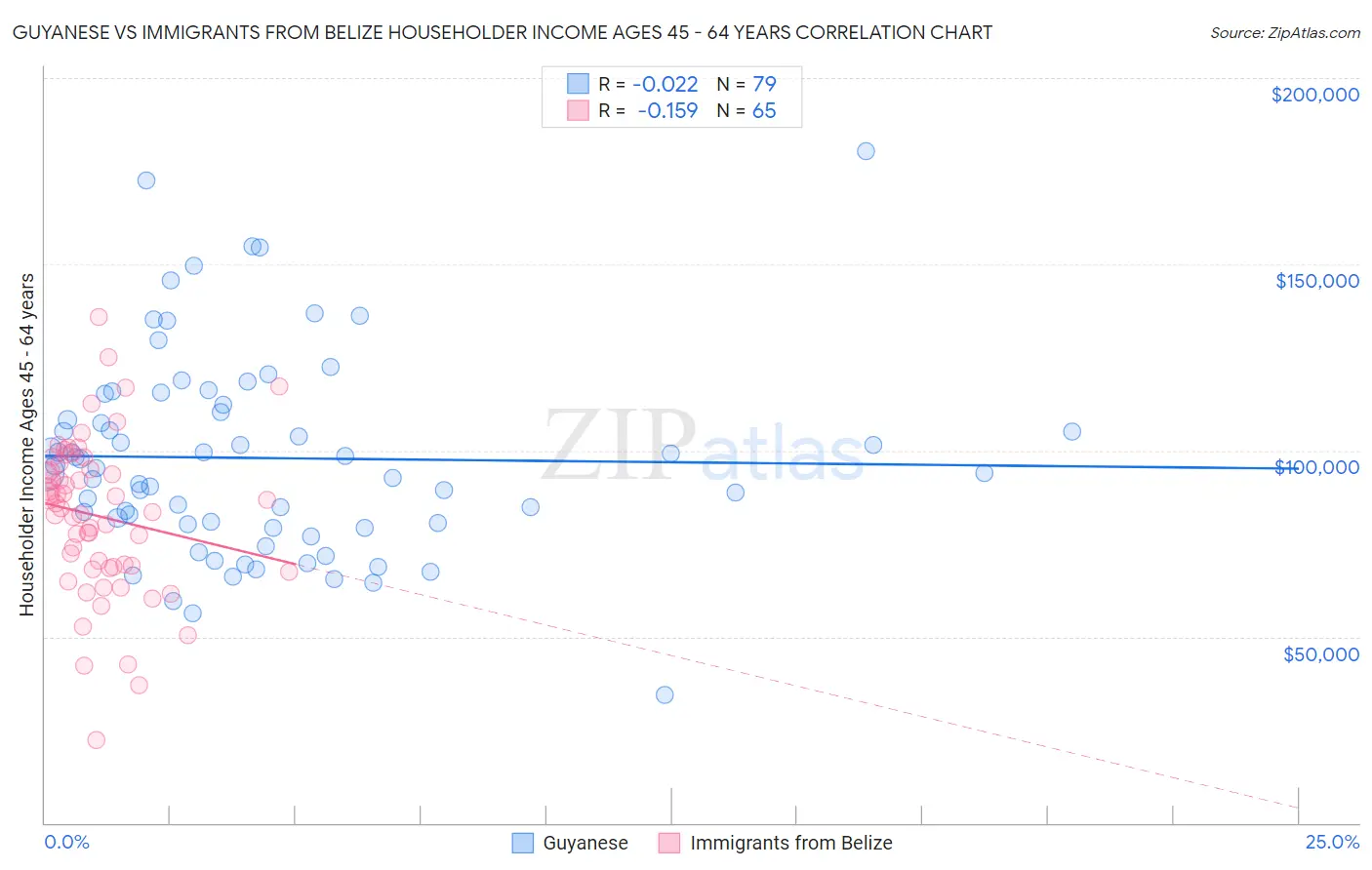 Guyanese vs Immigrants from Belize Householder Income Ages 45 - 64 years