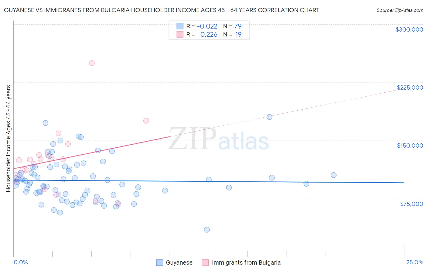 Guyanese vs Immigrants from Bulgaria Householder Income Ages 45 - 64 years