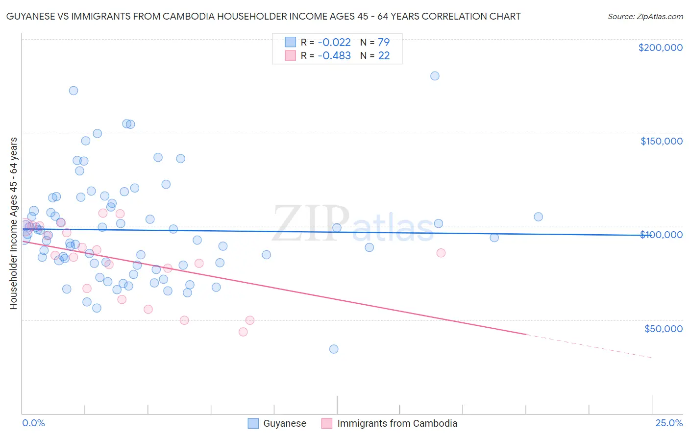 Guyanese vs Immigrants from Cambodia Householder Income Ages 45 - 64 years