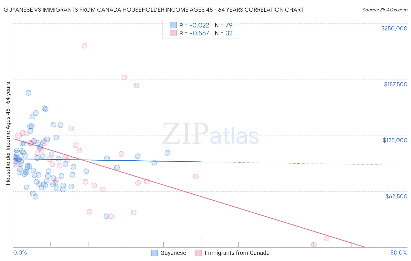 Guyanese vs Immigrants from Canada Householder Income Ages 45 - 64 years